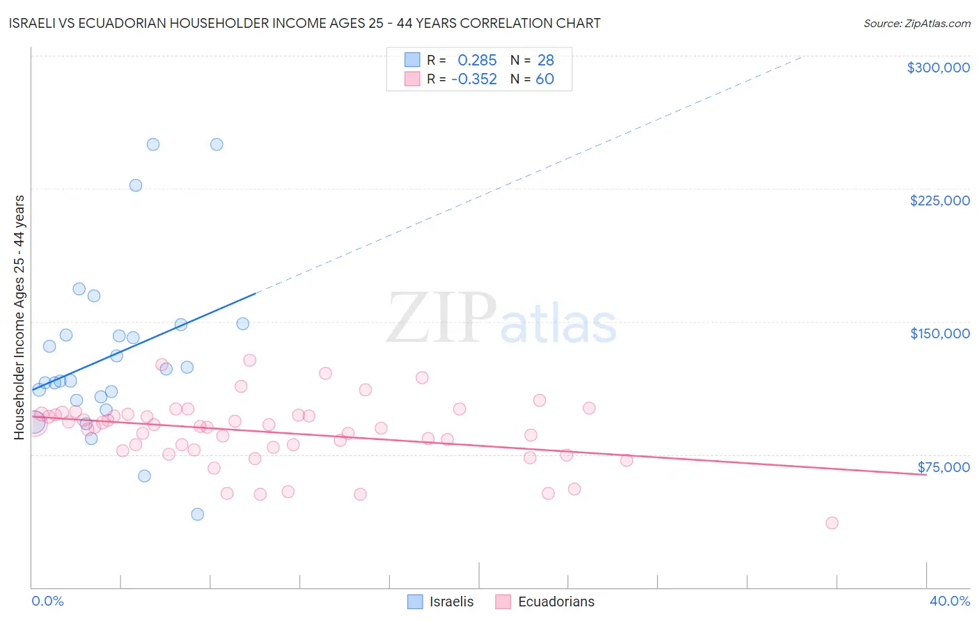 Israeli vs Ecuadorian Householder Income Ages 25 - 44 years