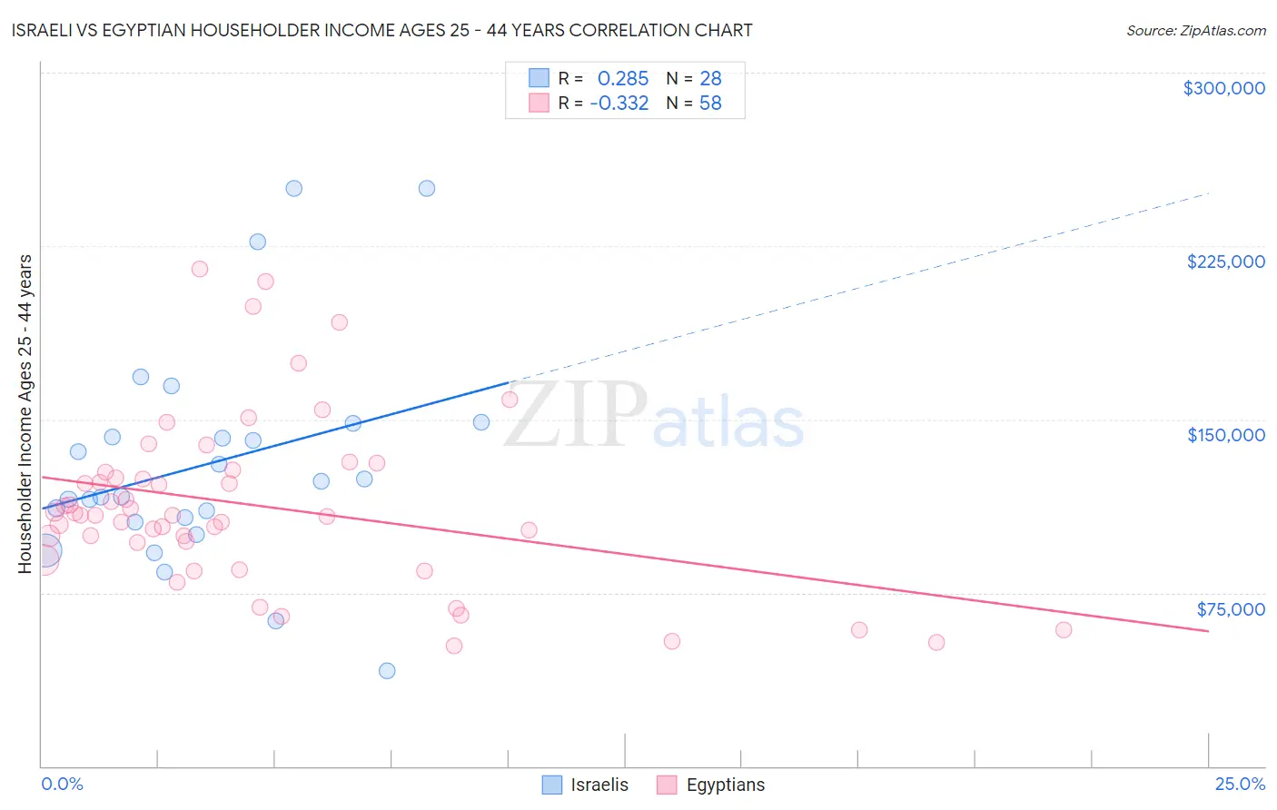 Israeli vs Egyptian Householder Income Ages 25 - 44 years