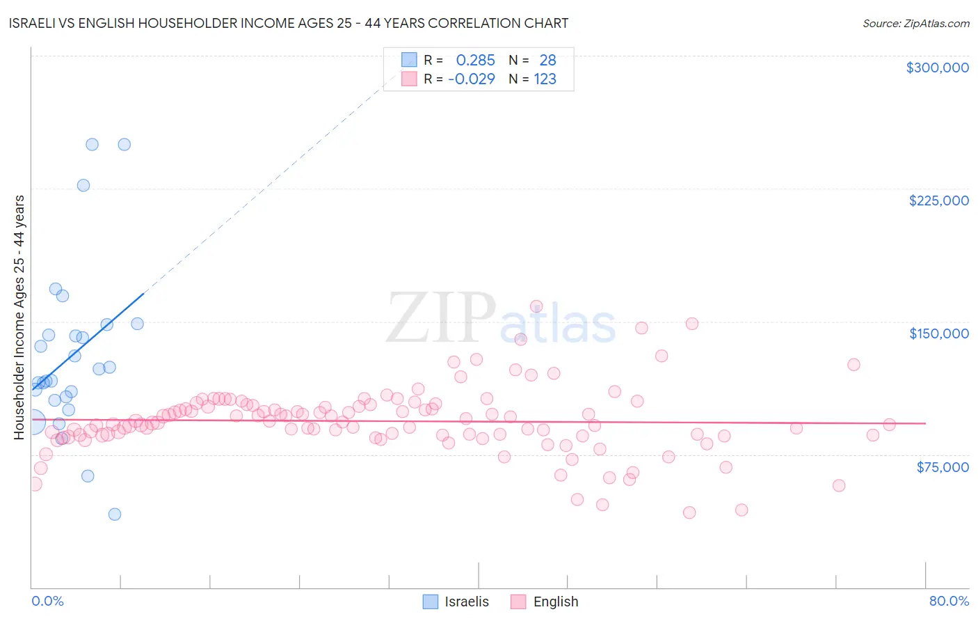 Israeli vs English Householder Income Ages 25 - 44 years
