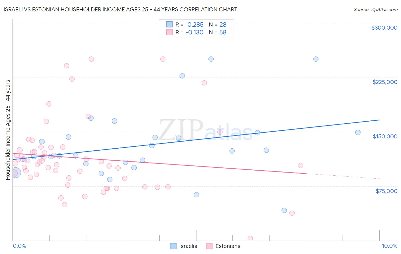 Israeli vs Estonian Householder Income Ages 25 - 44 years