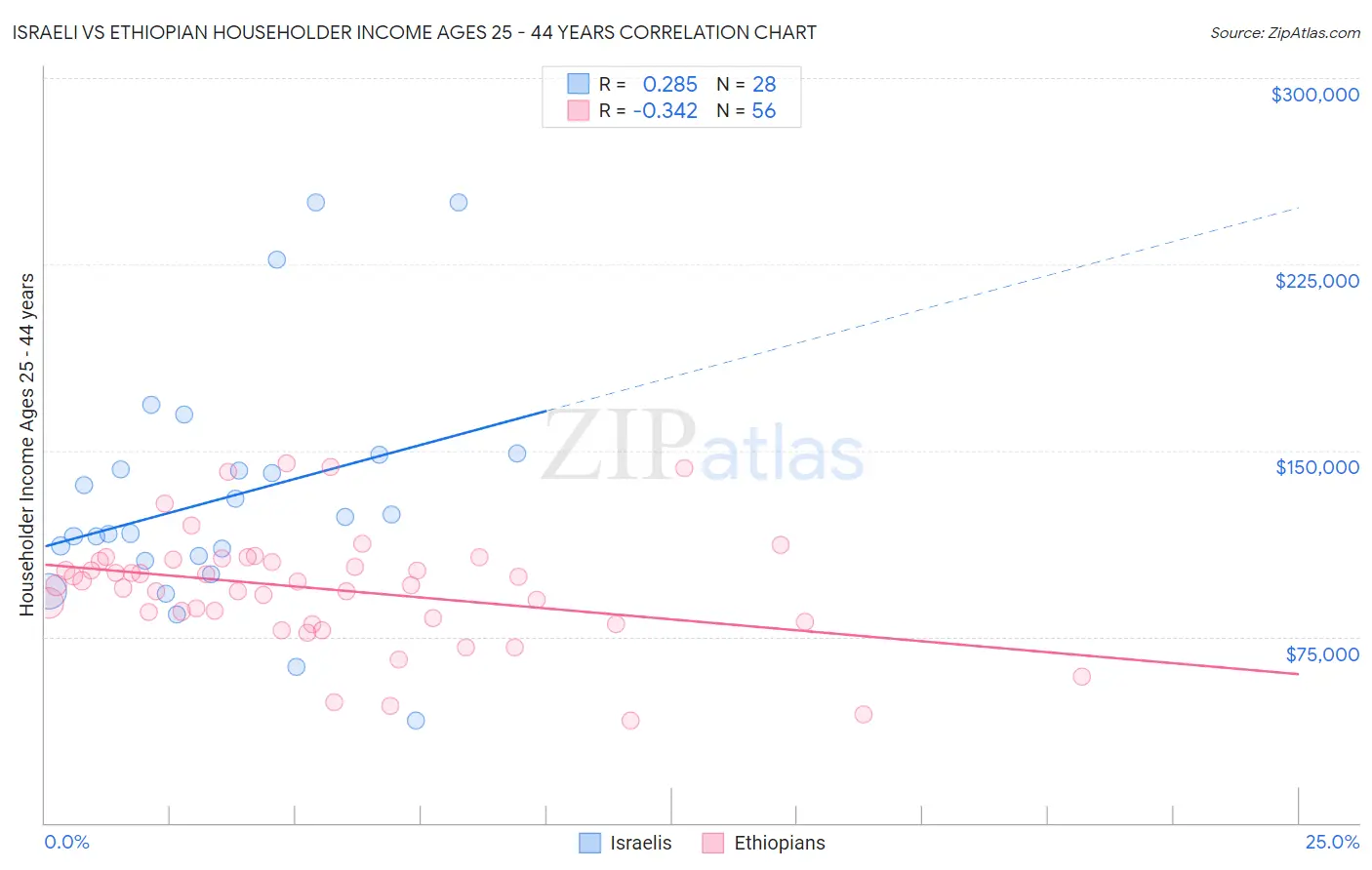 Israeli vs Ethiopian Householder Income Ages 25 - 44 years