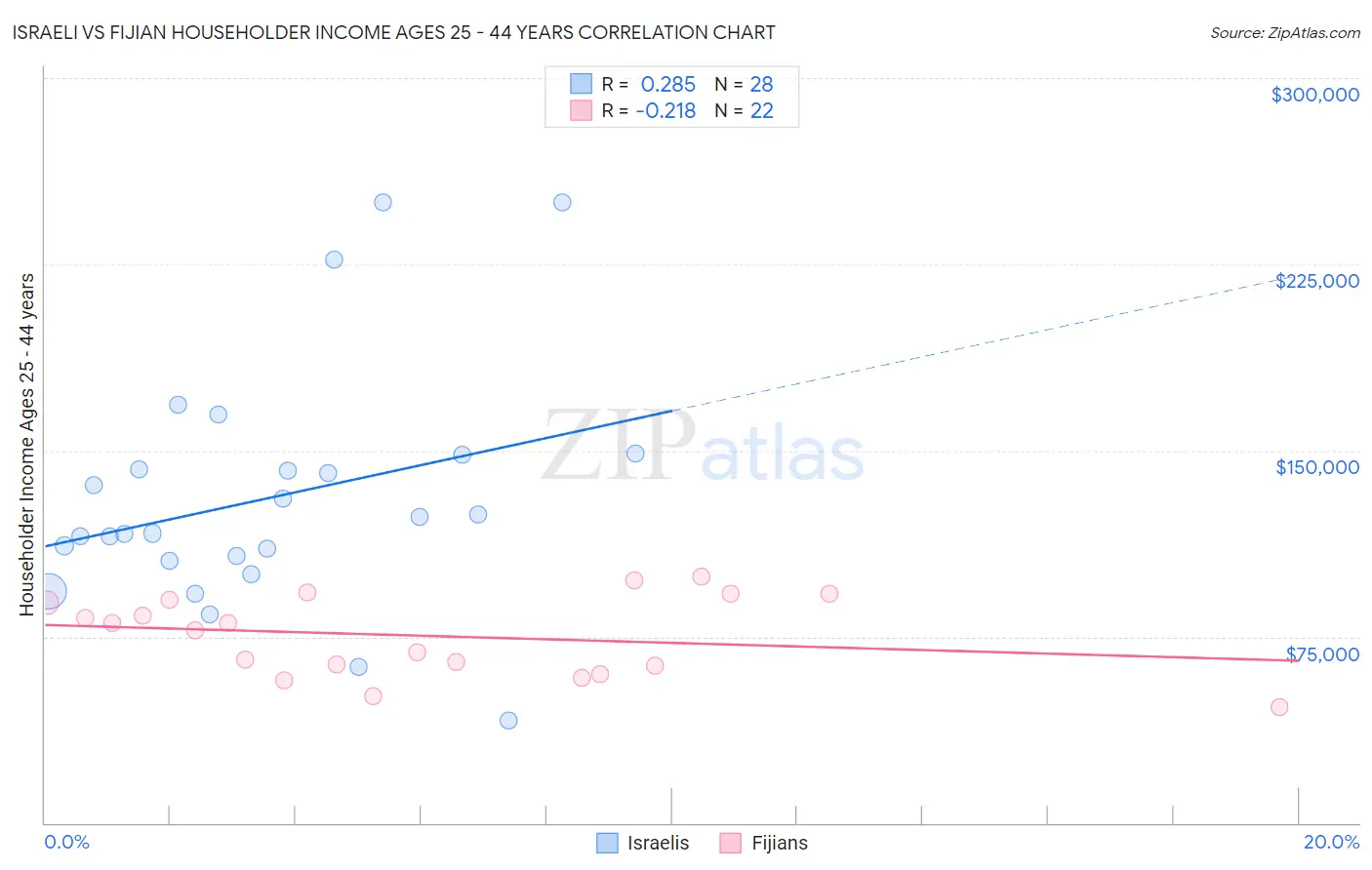 Israeli vs Fijian Householder Income Ages 25 - 44 years