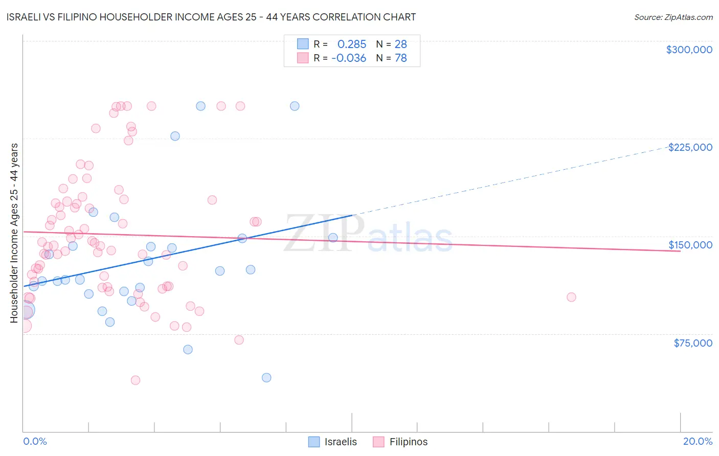 Israeli vs Filipino Householder Income Ages 25 - 44 years