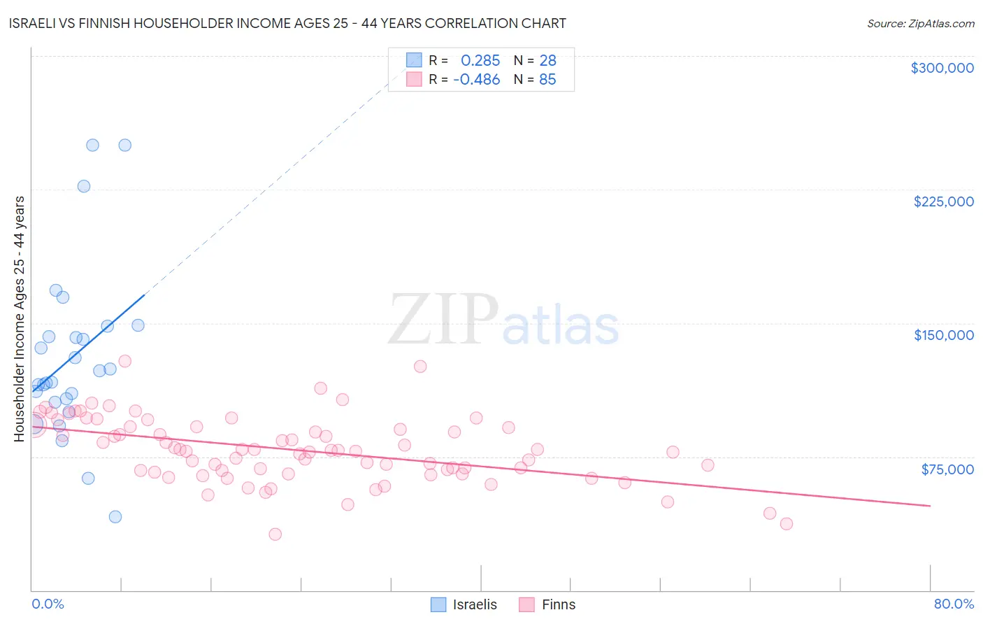 Israeli vs Finnish Householder Income Ages 25 - 44 years