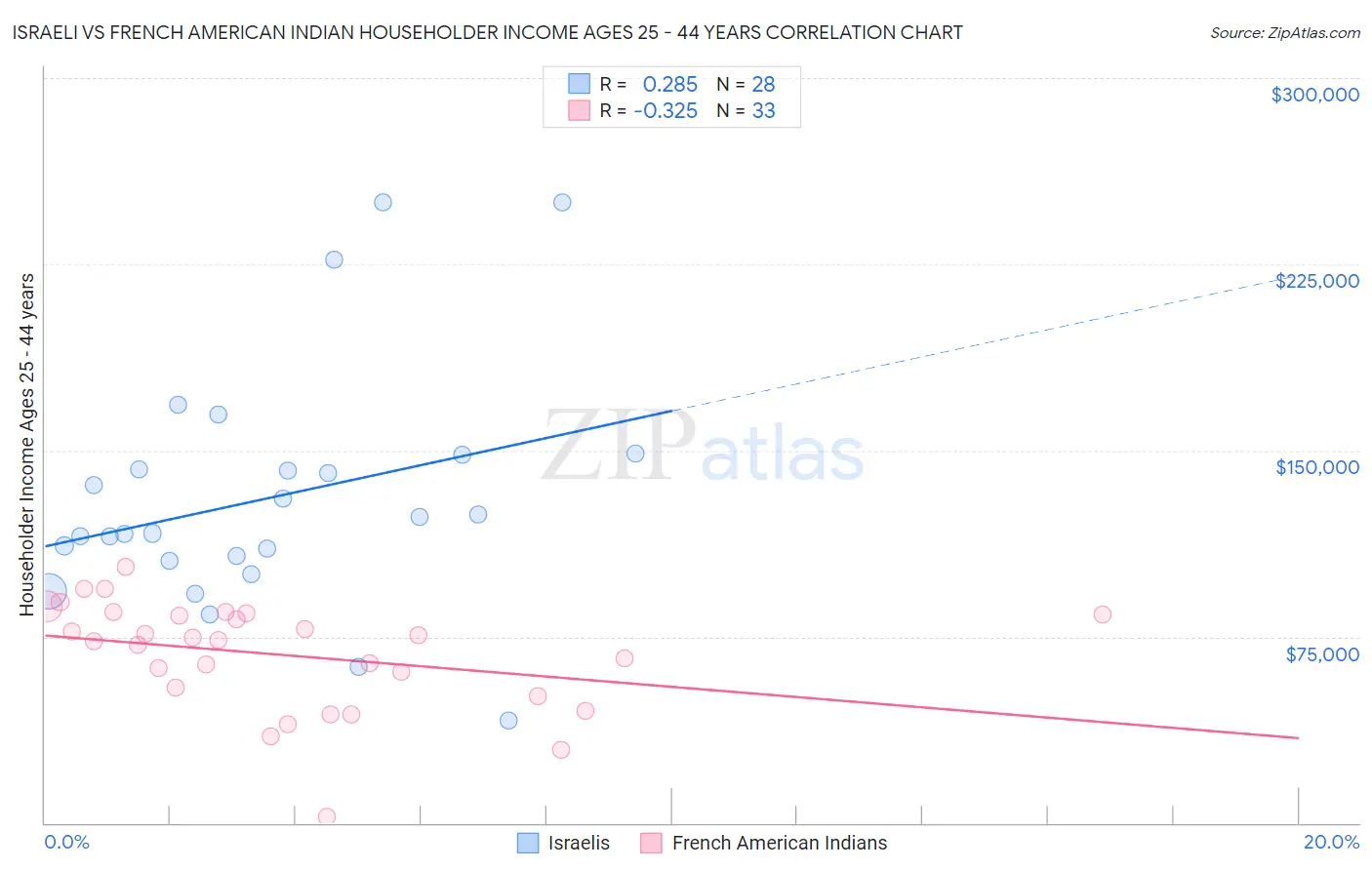 Israeli vs French American Indian Householder Income Ages 25 - 44 years