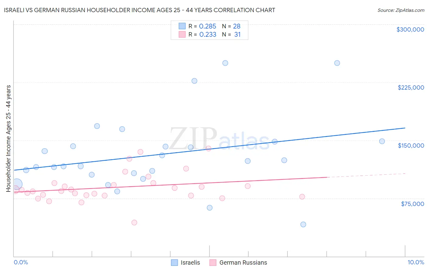 Israeli vs German Russian Householder Income Ages 25 - 44 years