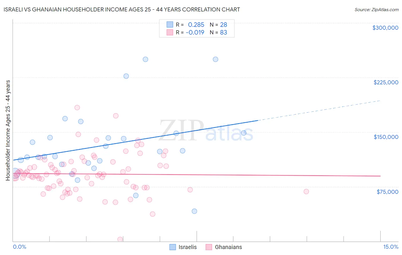 Israeli vs Ghanaian Householder Income Ages 25 - 44 years