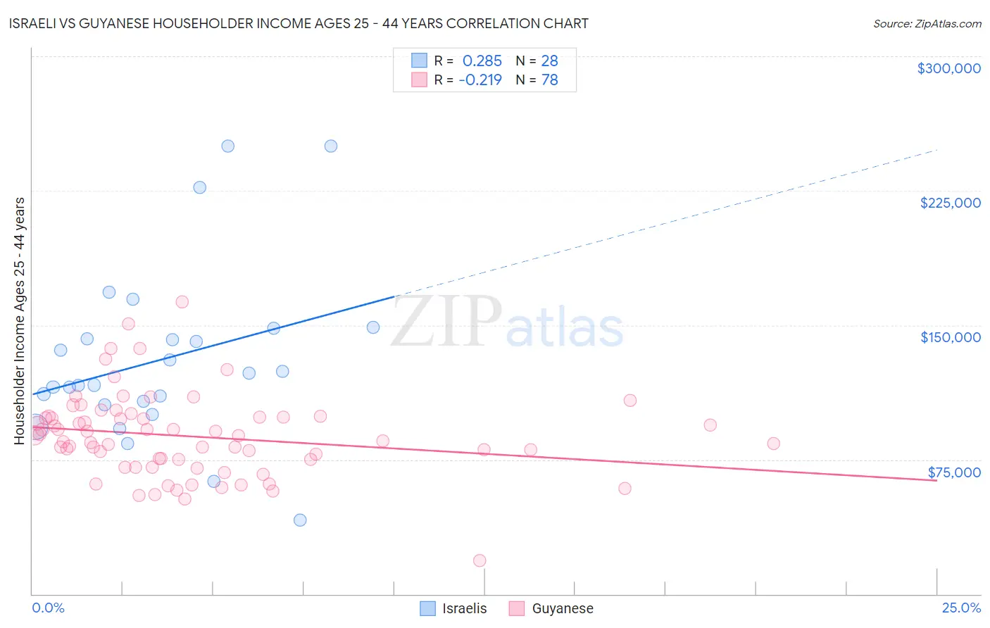 Israeli vs Guyanese Householder Income Ages 25 - 44 years
