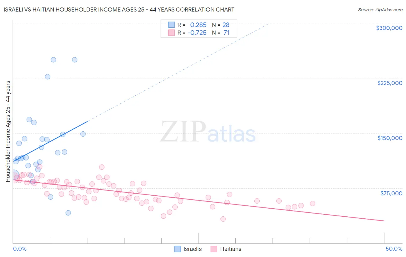 Israeli vs Haitian Householder Income Ages 25 - 44 years