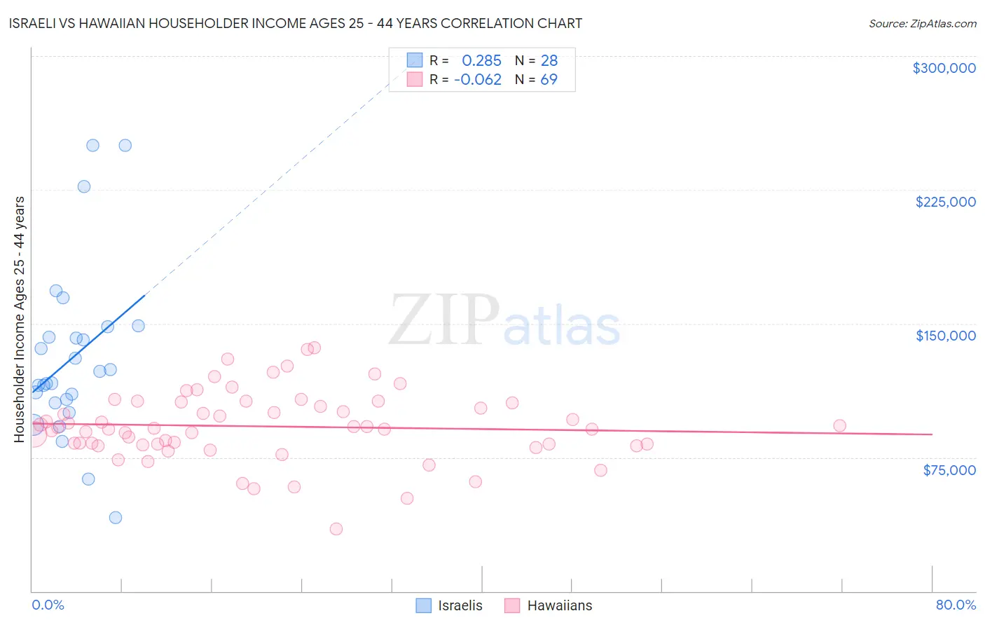 Israeli vs Hawaiian Householder Income Ages 25 - 44 years