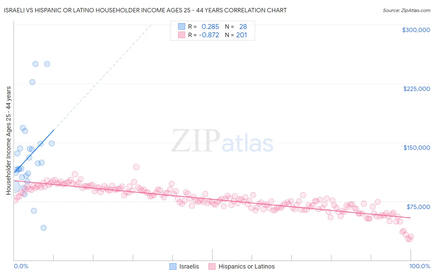 Israeli vs Hispanic or Latino Householder Income Ages 25 - 44 years