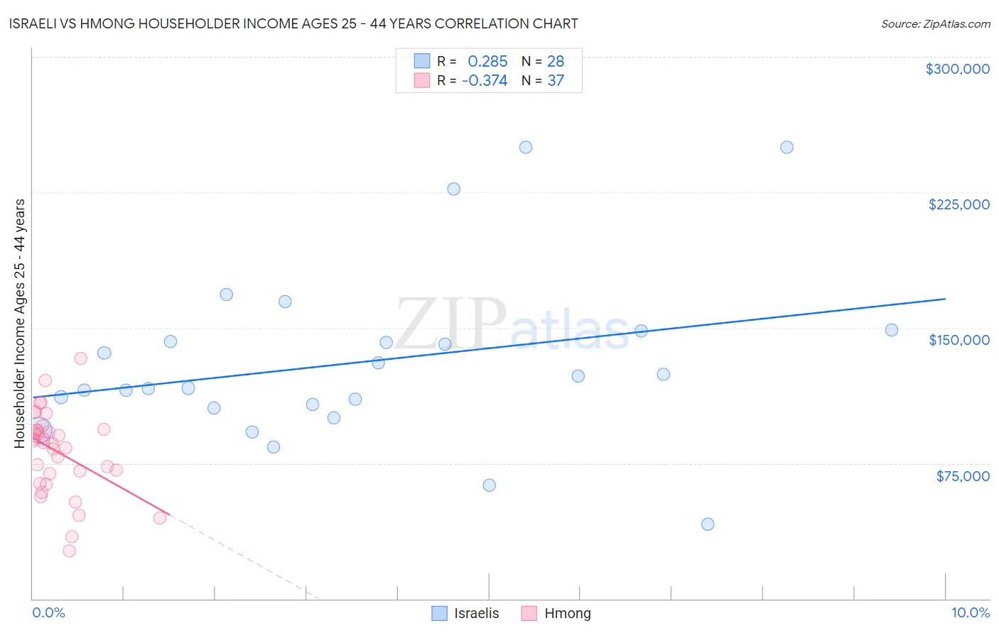 Israeli vs Hmong Householder Income Ages 25 - 44 years