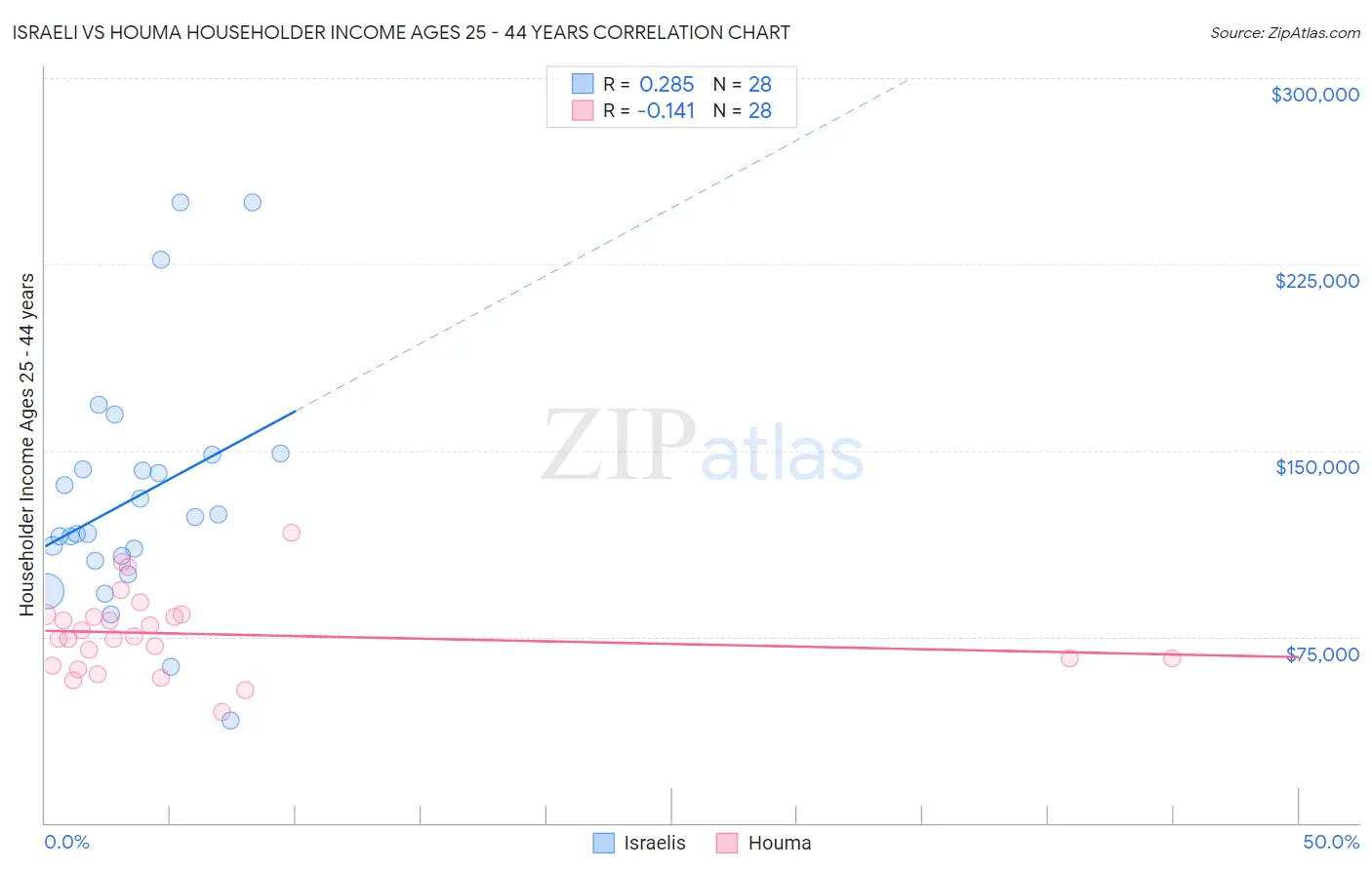 Israeli vs Houma Householder Income Ages 25 - 44 years