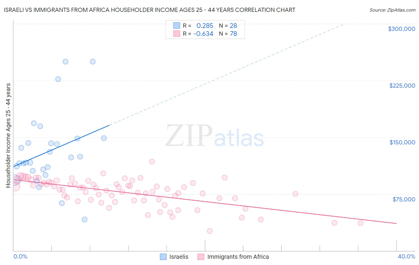 Israeli vs Immigrants from Africa Householder Income Ages 25 - 44 years