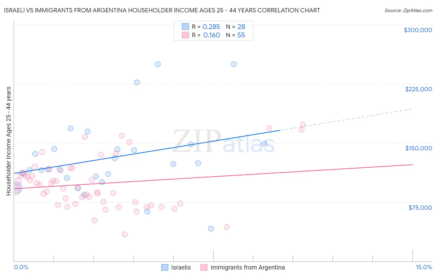 Israeli vs Immigrants from Argentina Householder Income Ages 25 - 44 years