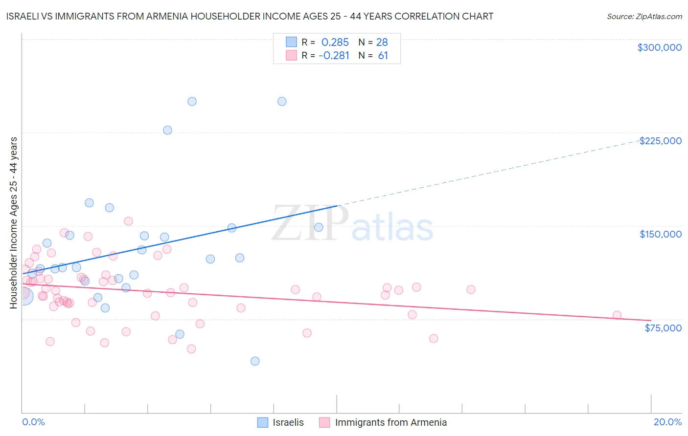Israeli vs Immigrants from Armenia Householder Income Ages 25 - 44 years