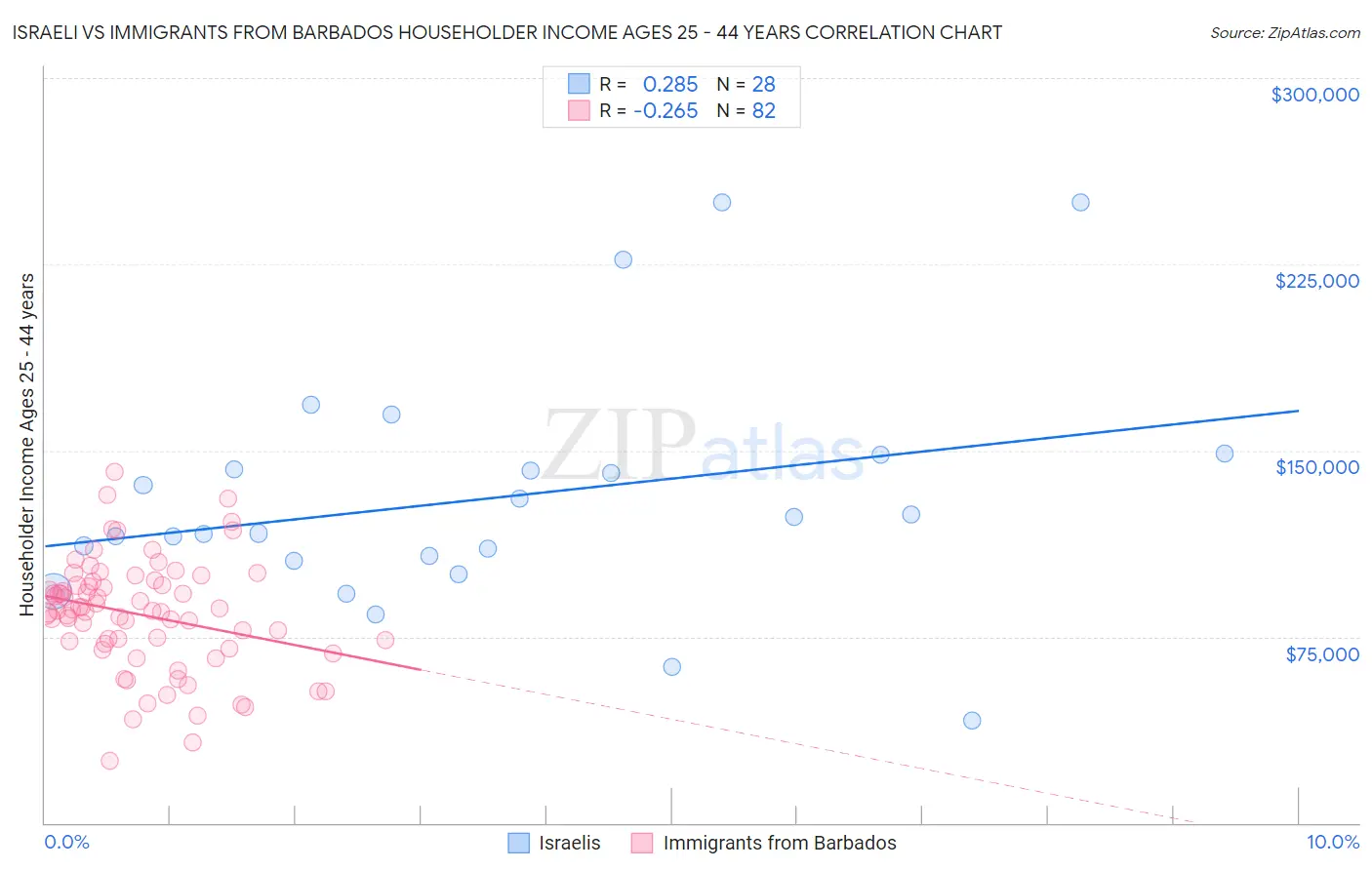 Israeli vs Immigrants from Barbados Householder Income Ages 25 - 44 years
