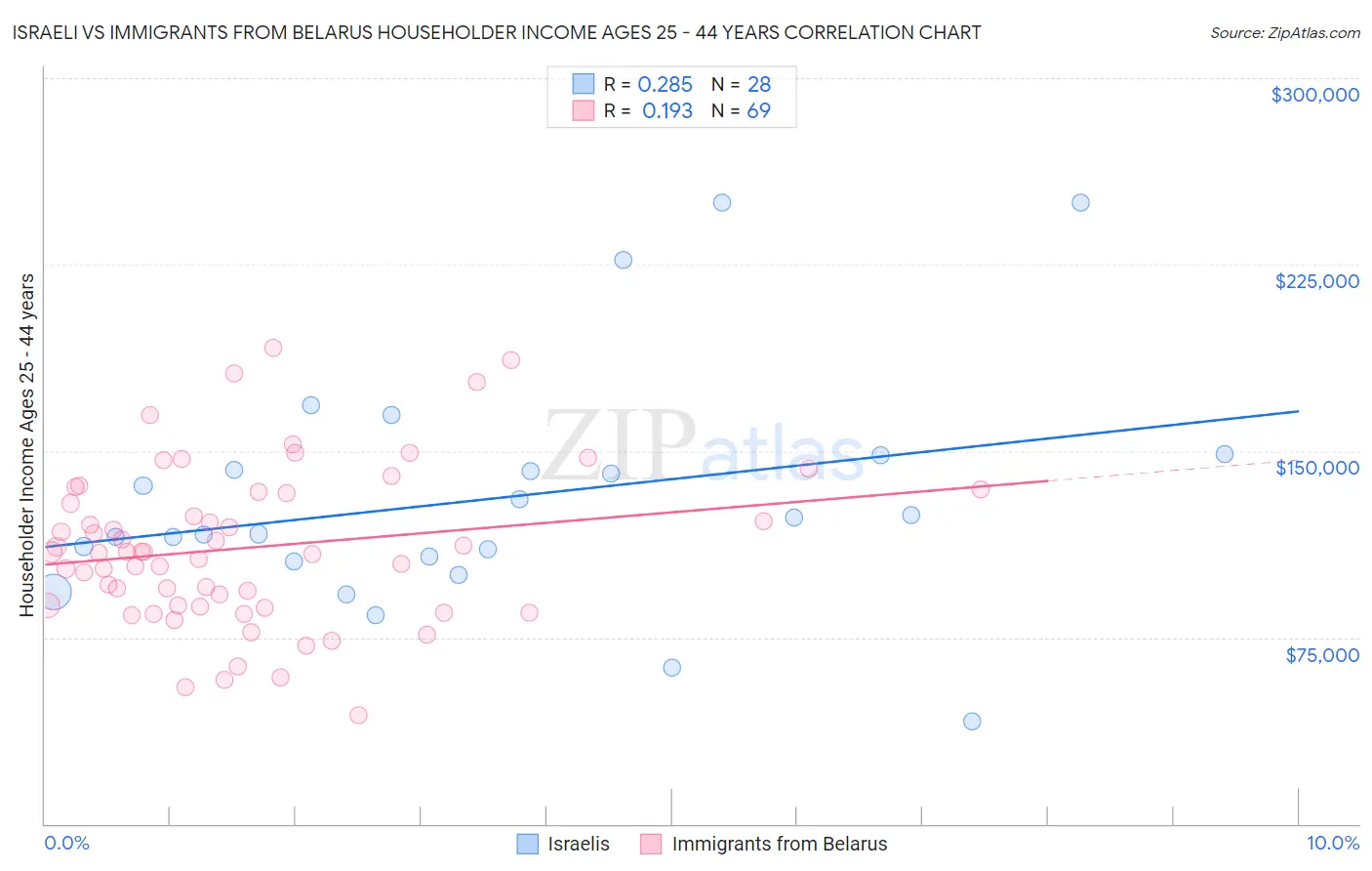 Israeli vs Immigrants from Belarus Householder Income Ages 25 - 44 years