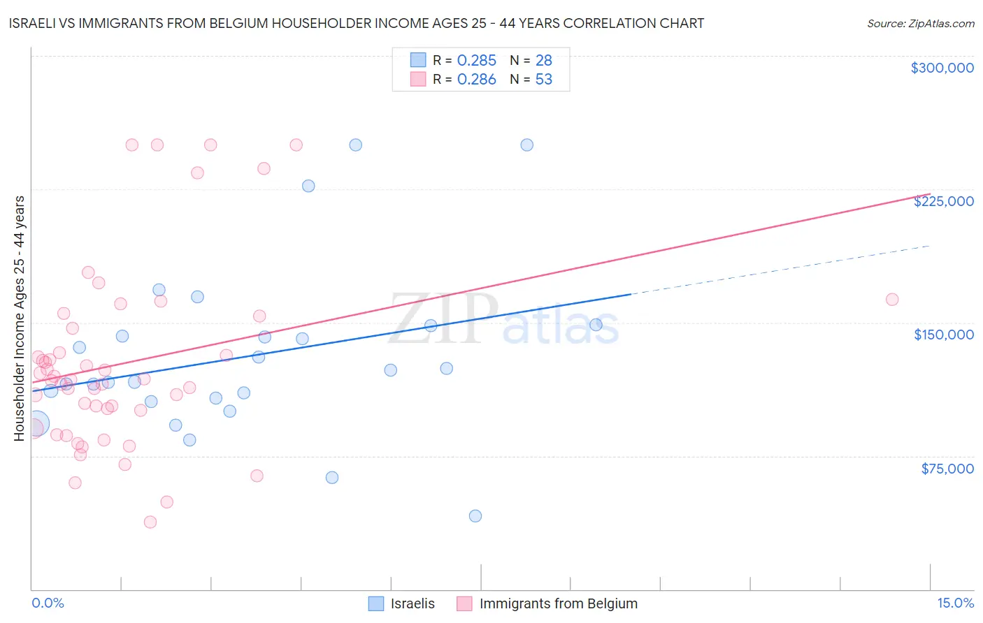 Israeli vs Immigrants from Belgium Householder Income Ages 25 - 44 years