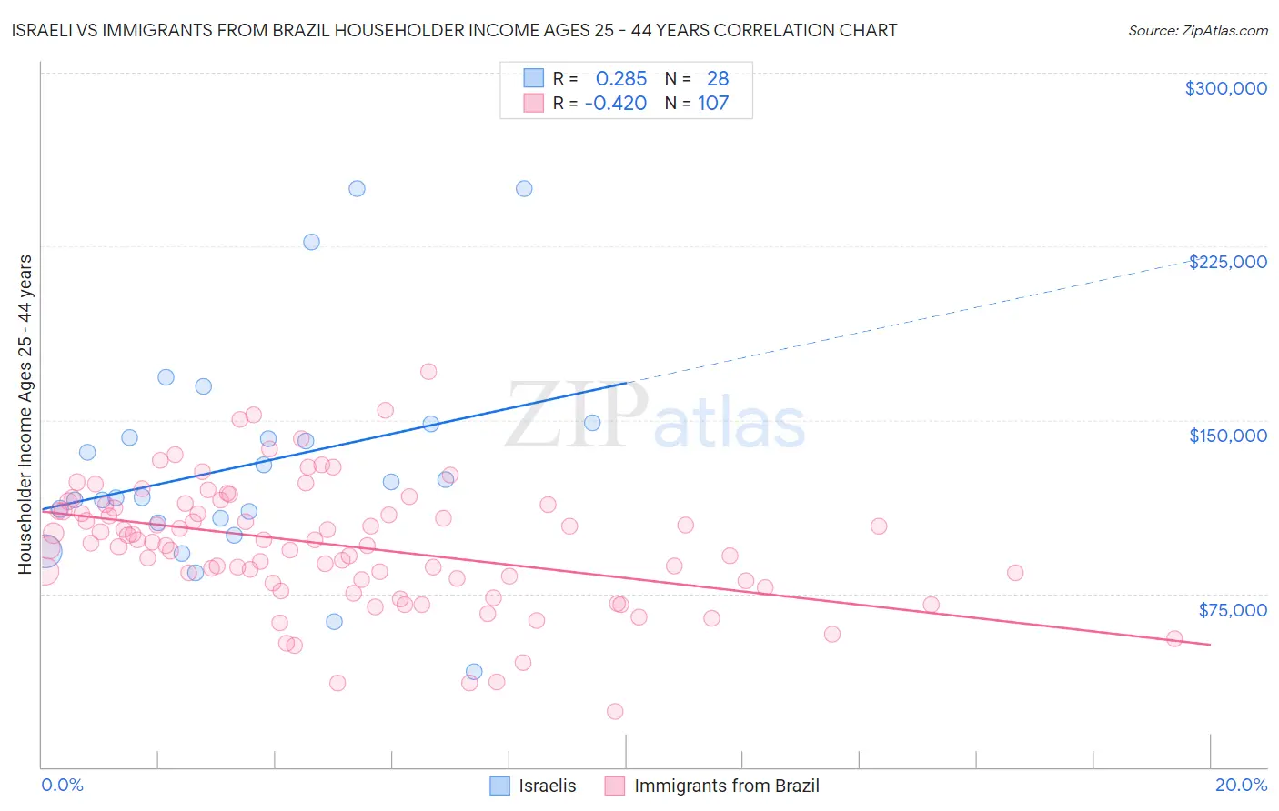 Israeli vs Immigrants from Brazil Householder Income Ages 25 - 44 years