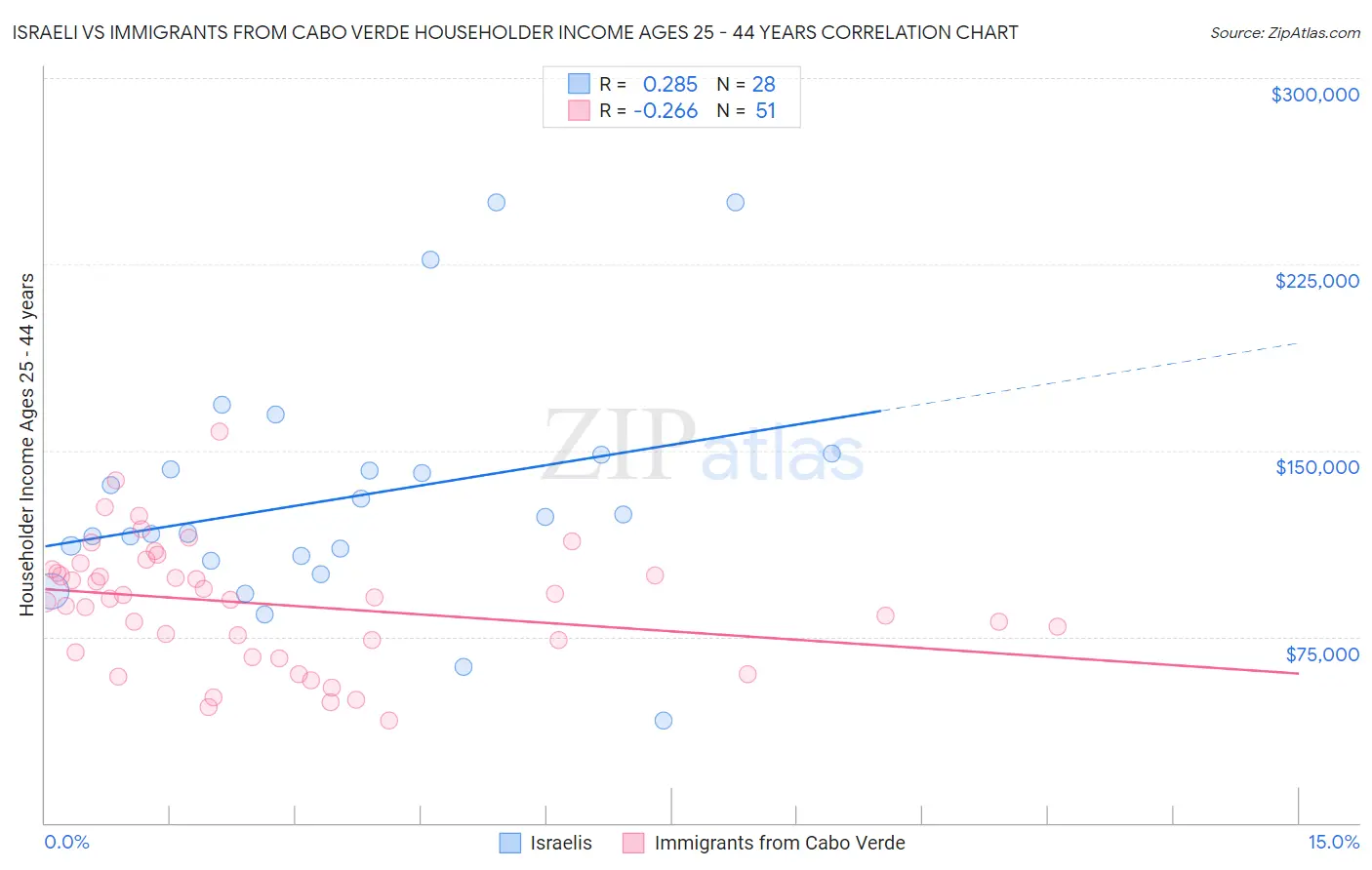 Israeli vs Immigrants from Cabo Verde Householder Income Ages 25 - 44 years