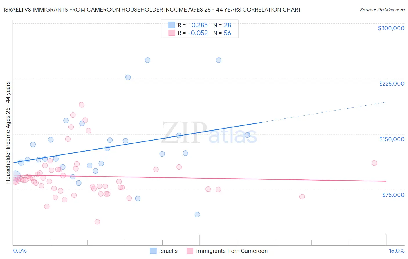 Israeli vs Immigrants from Cameroon Householder Income Ages 25 - 44 years