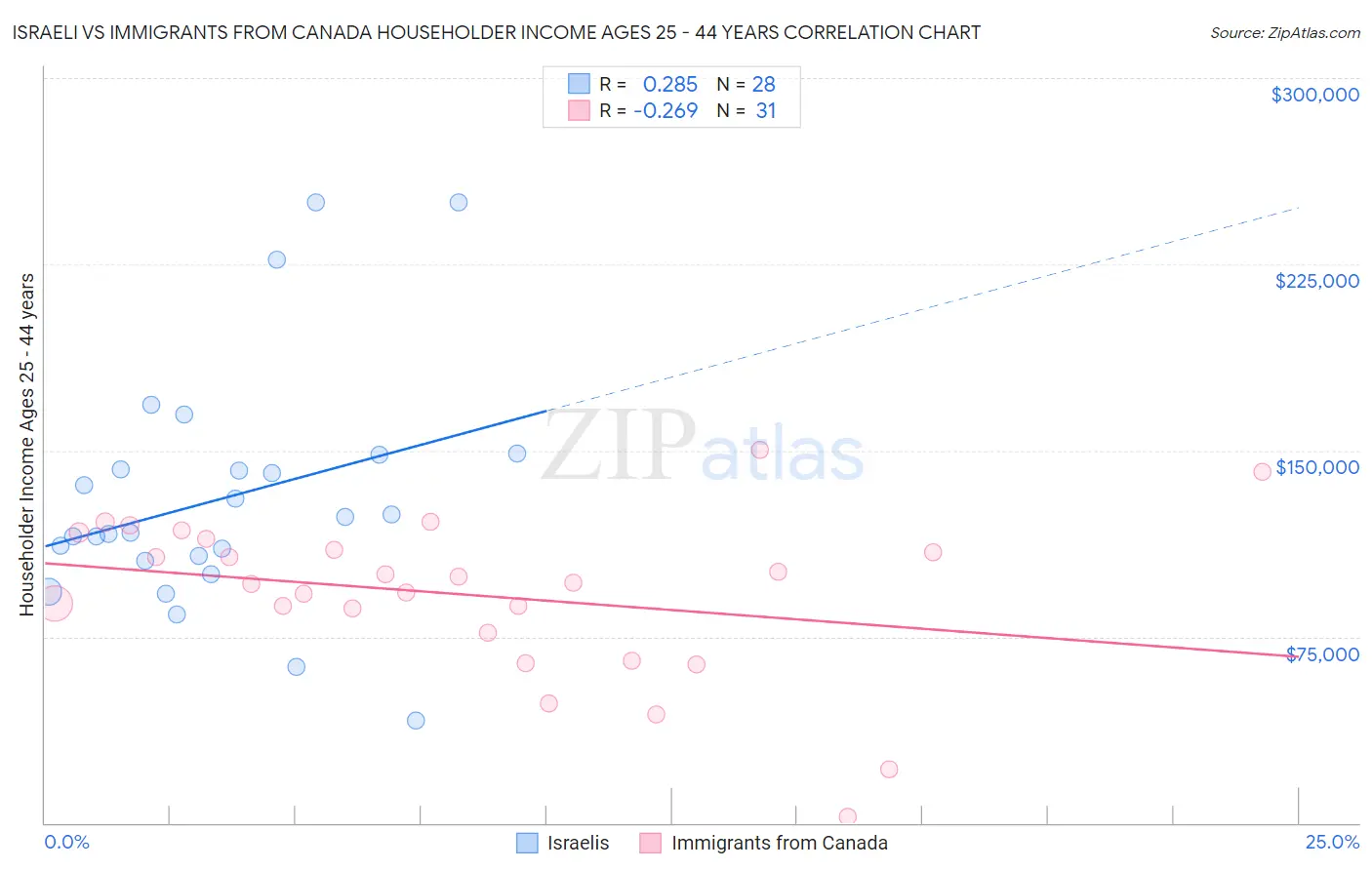 Israeli vs Immigrants from Canada Householder Income Ages 25 - 44 years