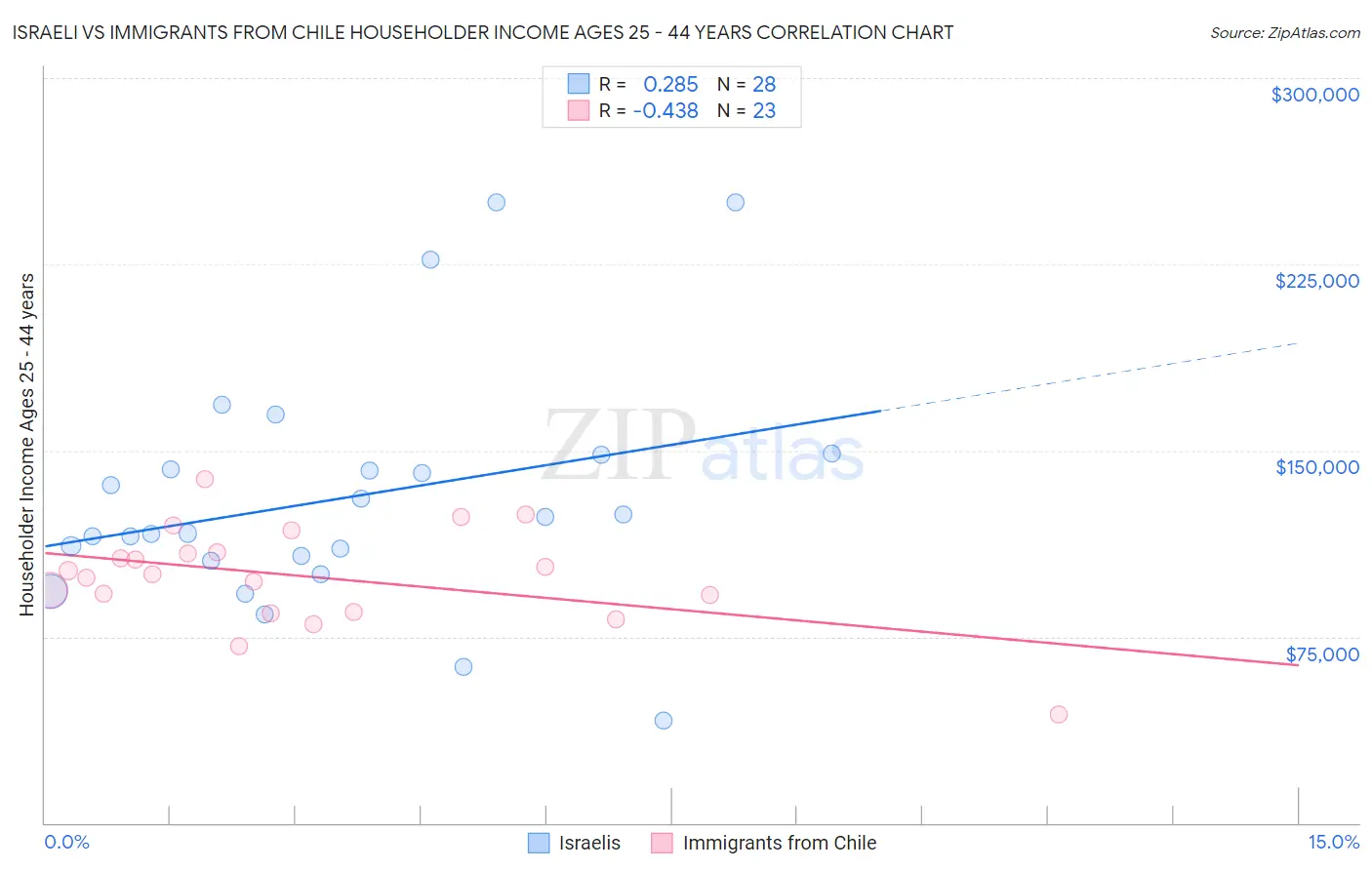 Israeli vs Immigrants from Chile Householder Income Ages 25 - 44 years