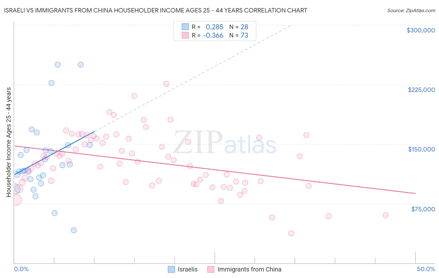 Israeli vs Immigrants from China Householder Income Ages 25 - 44 years