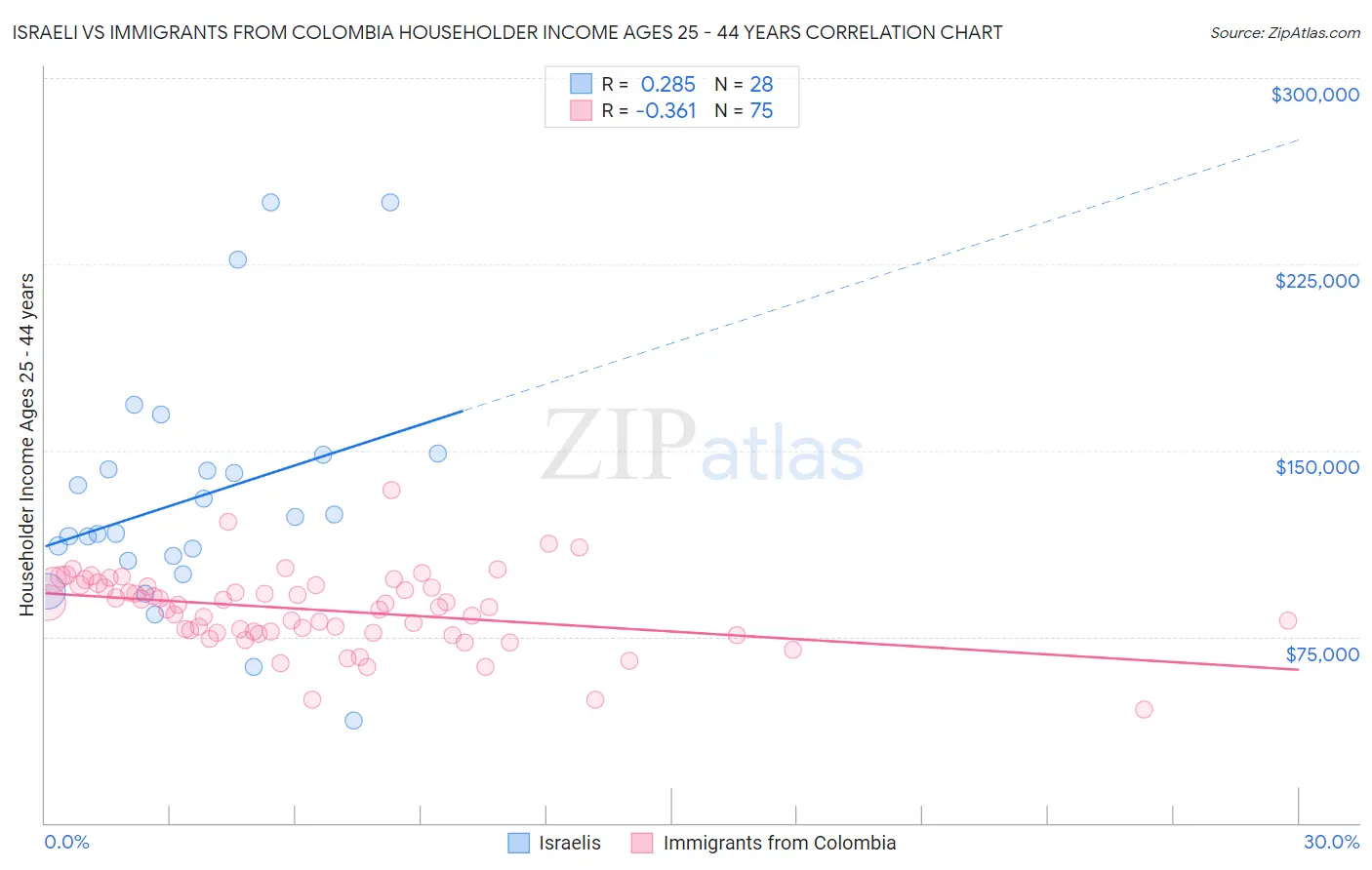 Israeli vs Immigrants from Colombia Householder Income Ages 25 - 44 years