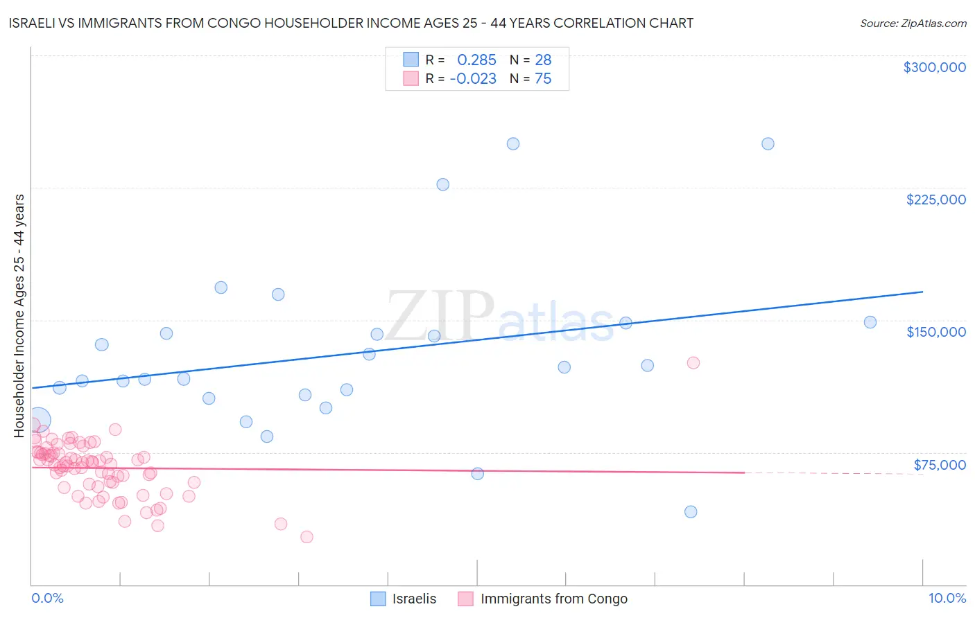 Israeli vs Immigrants from Congo Householder Income Ages 25 - 44 years