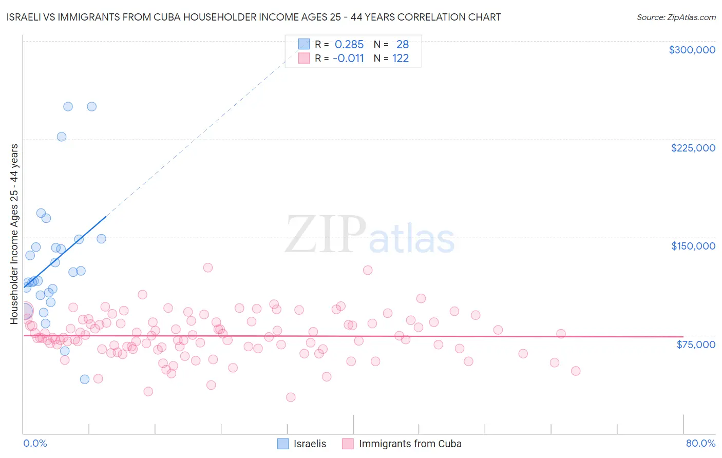 Israeli vs Immigrants from Cuba Householder Income Ages 25 - 44 years