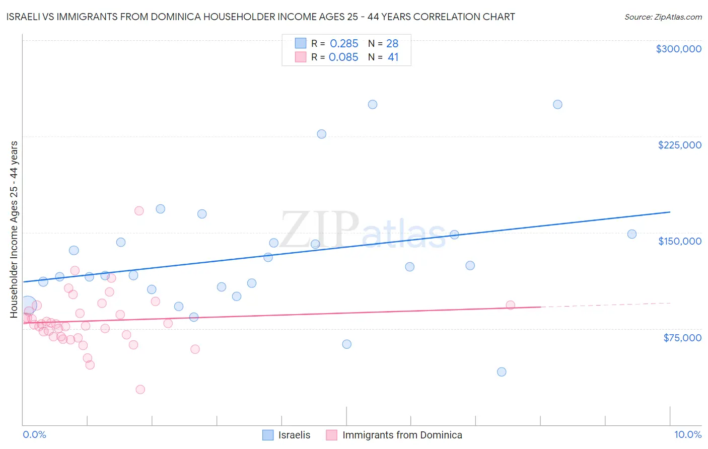 Israeli vs Immigrants from Dominica Householder Income Ages 25 - 44 years
