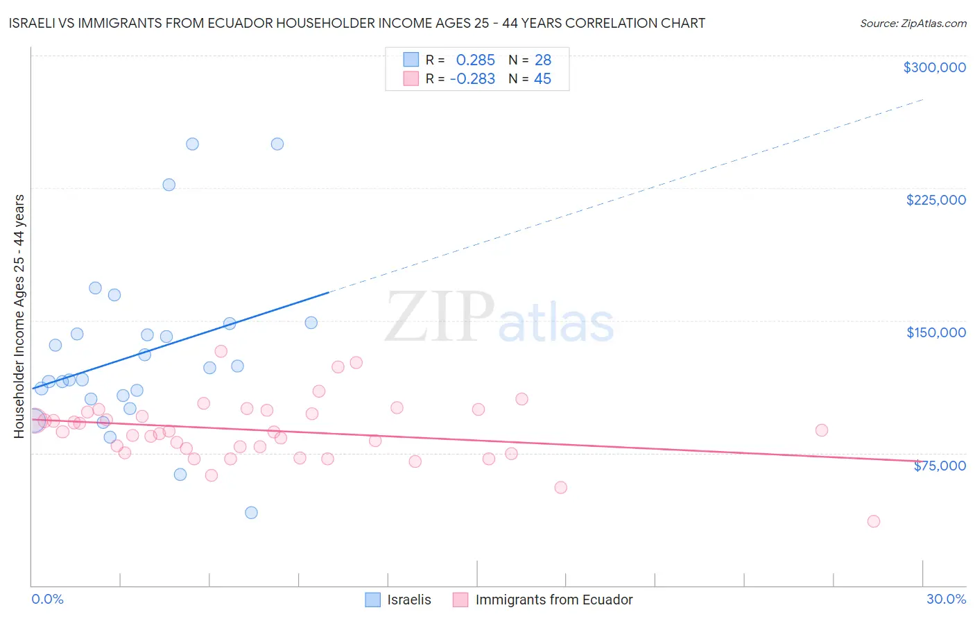 Israeli vs Immigrants from Ecuador Householder Income Ages 25 - 44 years