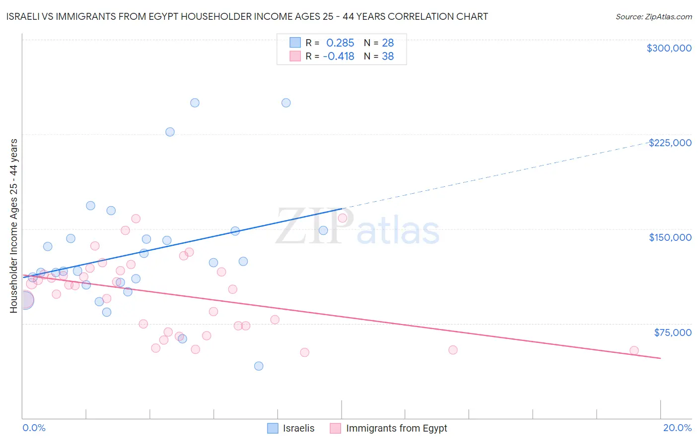 Israeli vs Immigrants from Egypt Householder Income Ages 25 - 44 years