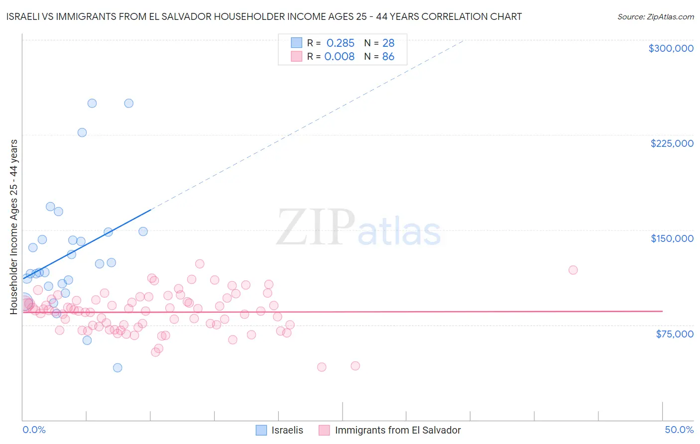 Israeli vs Immigrants from El Salvador Householder Income Ages 25 - 44 years