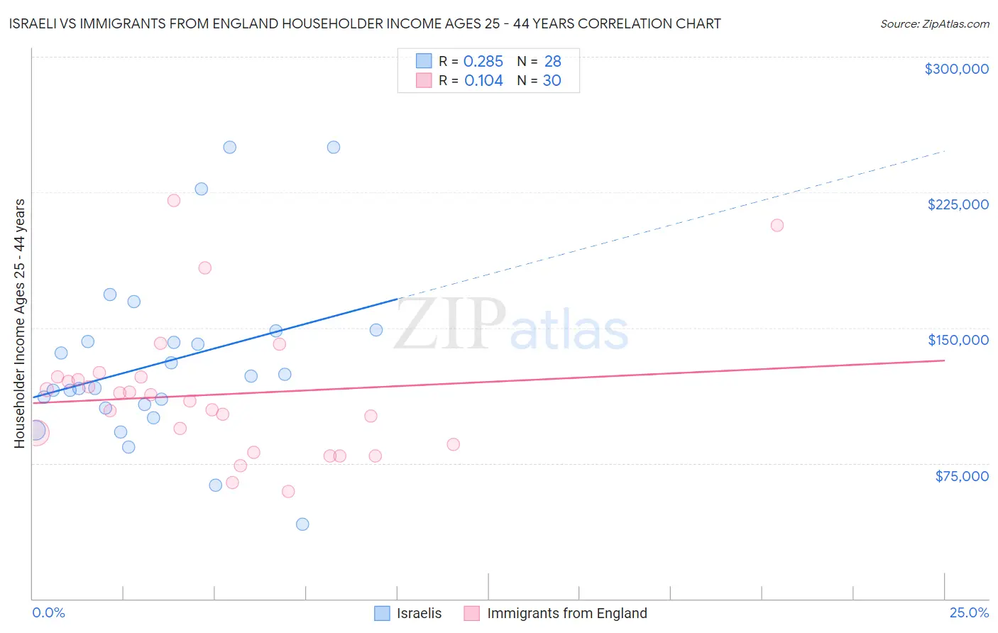 Israeli vs Immigrants from England Householder Income Ages 25 - 44 years