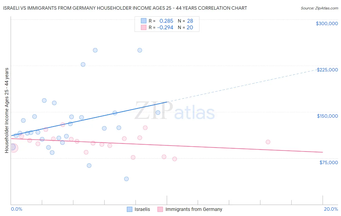 Israeli vs Immigrants from Germany Householder Income Ages 25 - 44 years