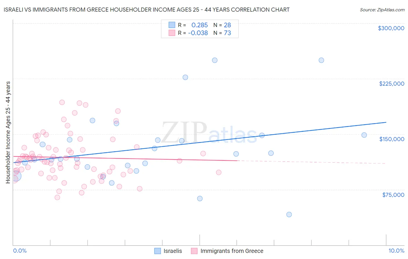 Israeli vs Immigrants from Greece Householder Income Ages 25 - 44 years