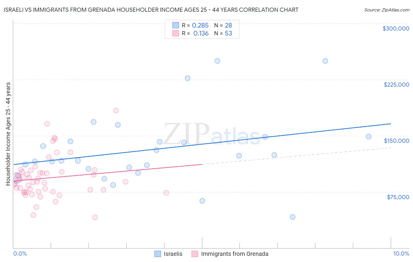 Israeli vs Immigrants from Grenada Householder Income Ages 25 - 44 years