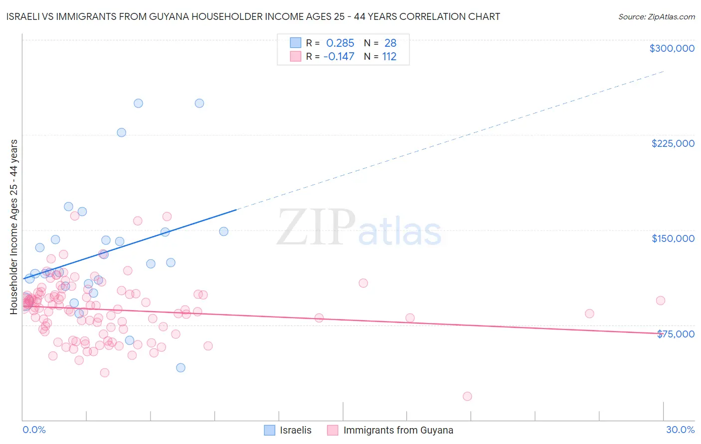 Israeli vs Immigrants from Guyana Householder Income Ages 25 - 44 years