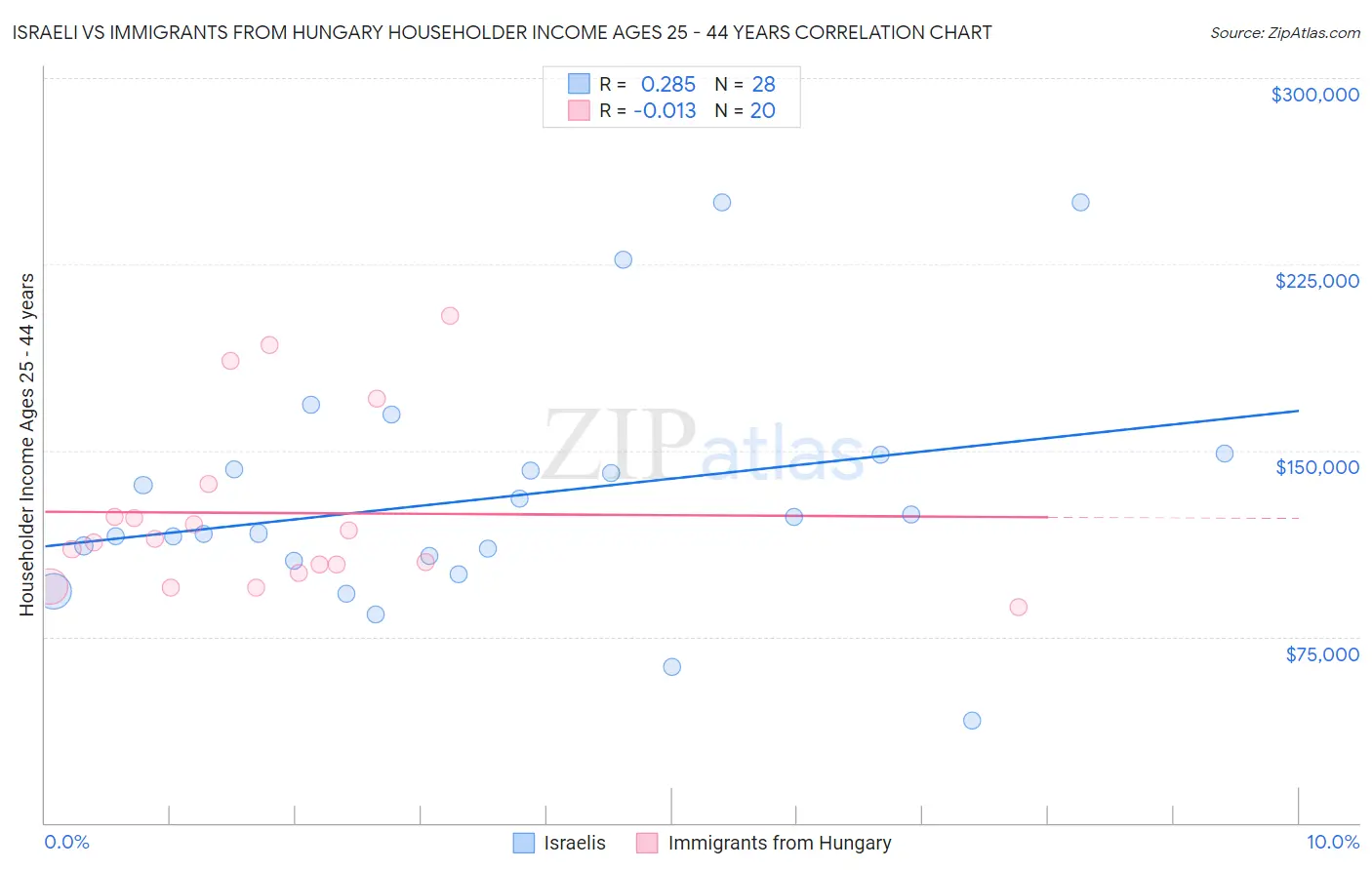 Israeli vs Immigrants from Hungary Householder Income Ages 25 - 44 years