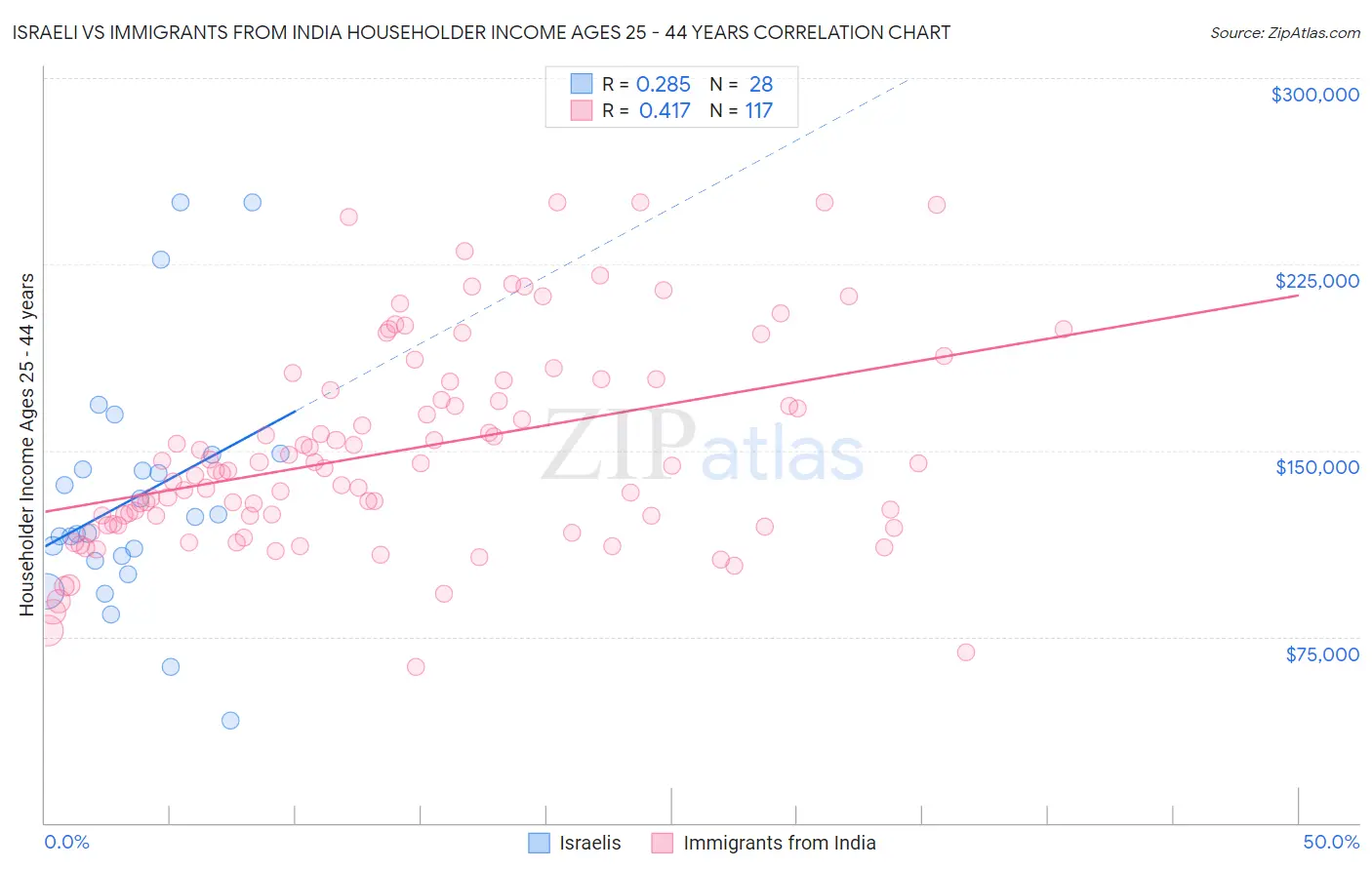 Israeli vs Immigrants from India Householder Income Ages 25 - 44 years