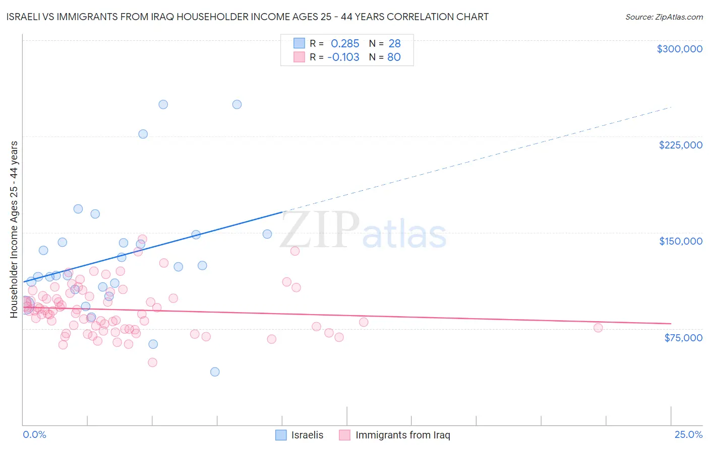 Israeli vs Immigrants from Iraq Householder Income Ages 25 - 44 years