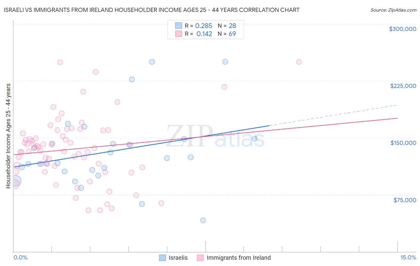 Israeli vs Immigrants from Ireland Householder Income Ages 25 - 44 years