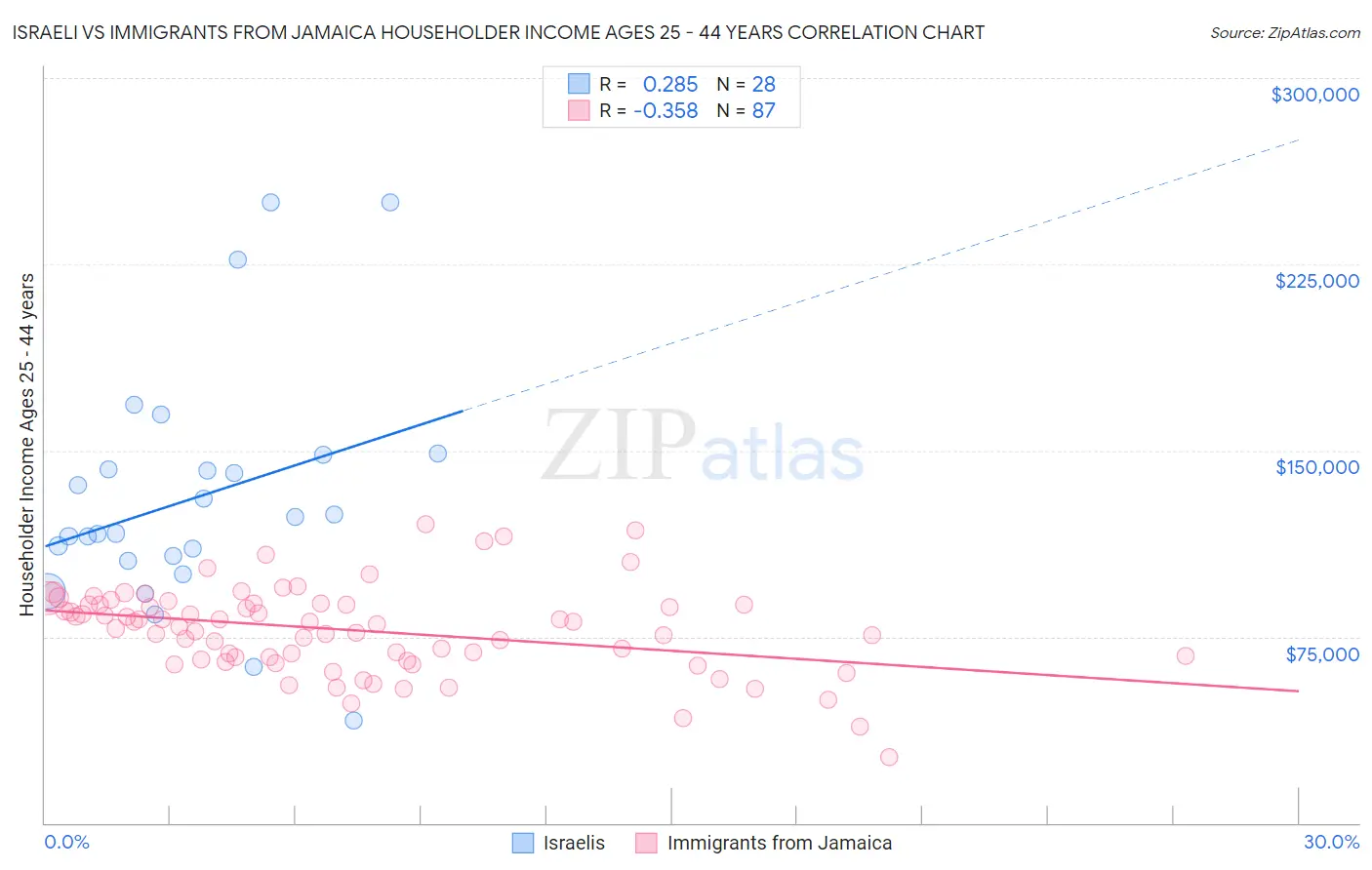 Israeli vs Immigrants from Jamaica Householder Income Ages 25 - 44 years