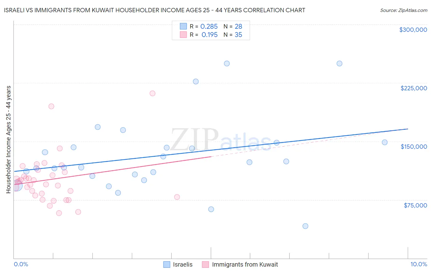 Israeli vs Immigrants from Kuwait Householder Income Ages 25 - 44 years