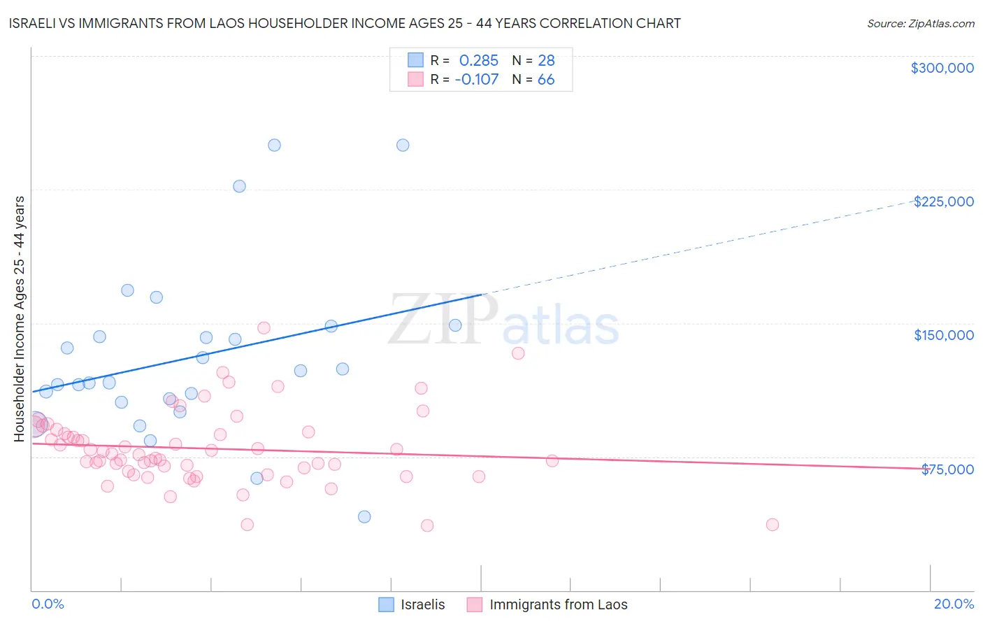 Israeli vs Immigrants from Laos Householder Income Ages 25 - 44 years