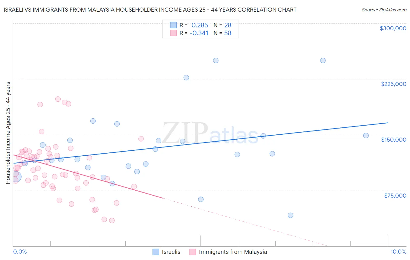 Israeli vs Immigrants from Malaysia Householder Income Ages 25 - 44 years