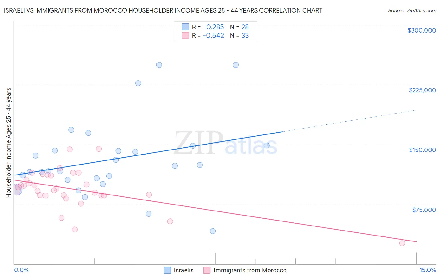 Israeli vs Immigrants from Morocco Householder Income Ages 25 - 44 years